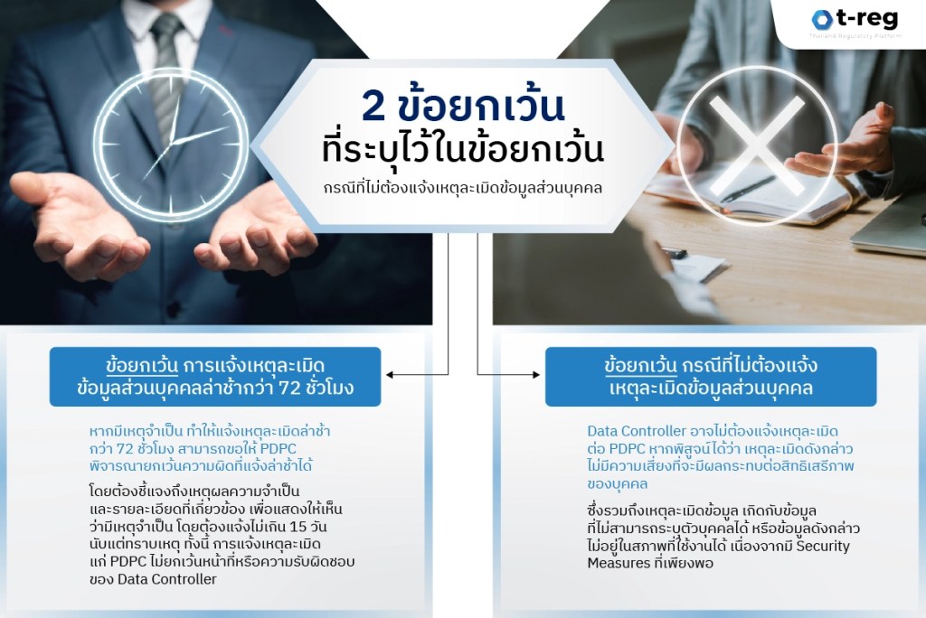 ข้อยกเว้นการแจ้งเหตุละเมิดข้อมูลส่วนบุคคล กรณีแจ้งช้ากว่า 72 ชั่วโมง และกรณีไม่ต้องแจ้งเหตุละเมิดหากไม่มีความเสี่ยงต่อสิทธิเสรีภาพของบุคคล ข้อมูลนี้อธิบายโดย t-reg