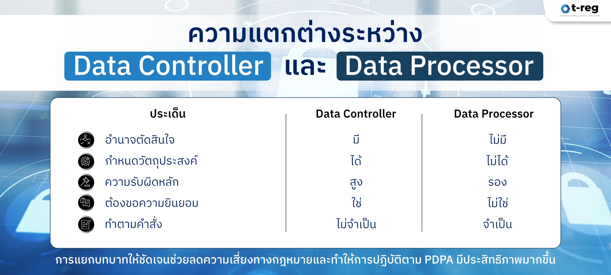 อินโฟกราฟิกเปรียบเทียบ Data Controller และ Data Processor ตาม PDPA แสดงบทบาท อำนาจ และความรับผิดชอบแตกต่างกัน