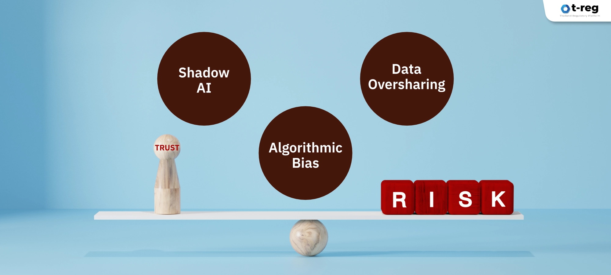 ภาพคานสมดุล เปรียบเทียบ Trust กับ Risk พร้อมหัวข้อ Shadow AI, Data Oversharing, Algorithmic Bias