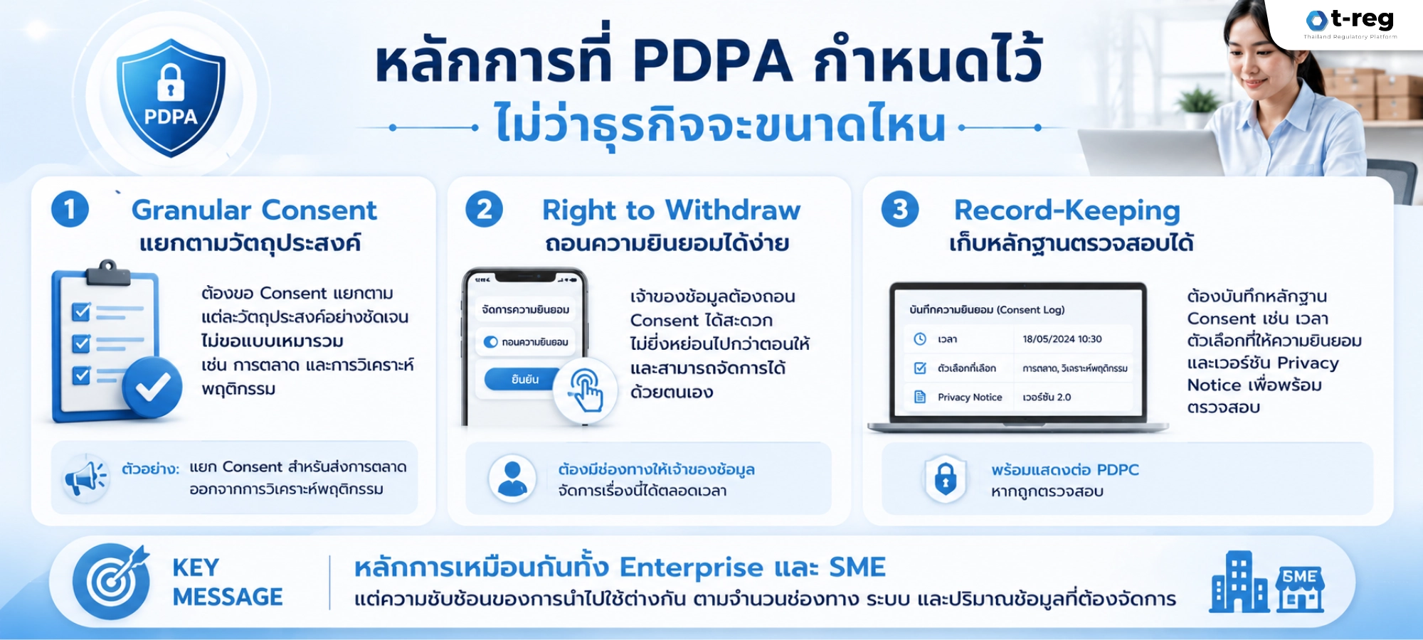 หลักการ PDPA สำหรับทุกธุรกิจ ครอบคลุมการแยก Consent การถอนความยินยอม และการเก็บหลักฐานตรวจสอบได้